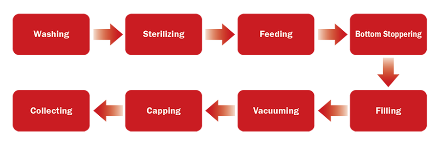 Produktionslinie für Kartuschenfüllung